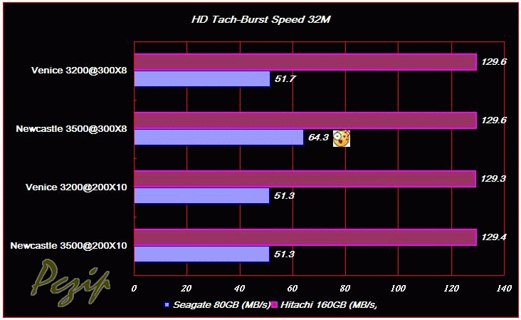 HDTach-BurstSpeed32M.gif