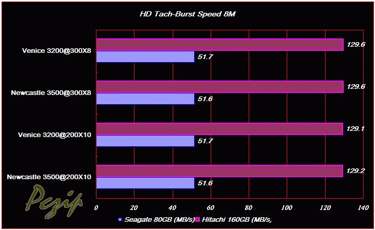 HDTach-BurstSpeed8M.gif