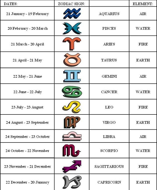 Zodiac Signs  Dates