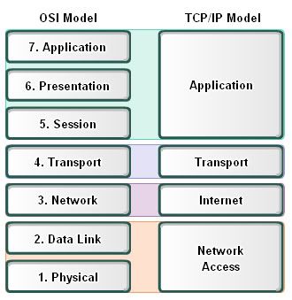 comparison osi model and ycp/ip model