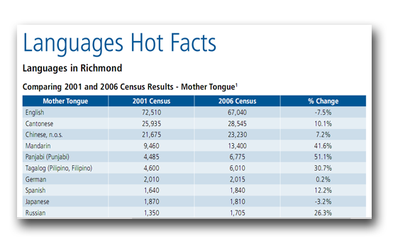 [Image: Richmond-Languages.png]