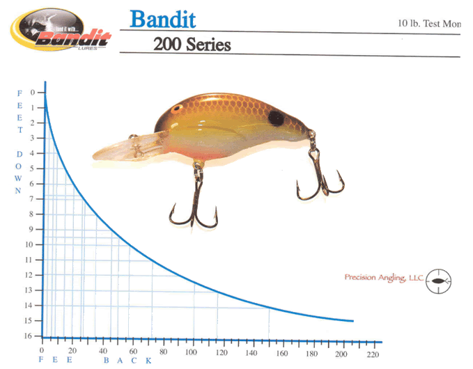 Bandit Crankbait Depth Trolling Chart