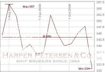 Harpex Index Chart